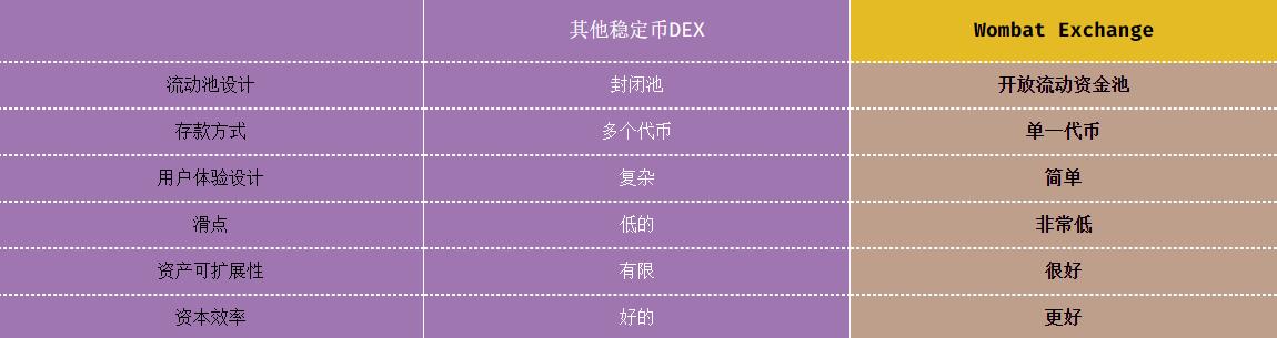 一文读懂 Wombat 协议:如何革新的稳定币兑换体验