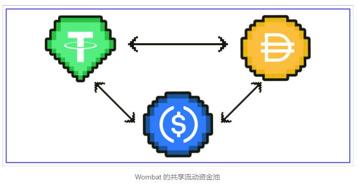 一文读懂 Wombat 协议:如何革新的稳定币兑换体验