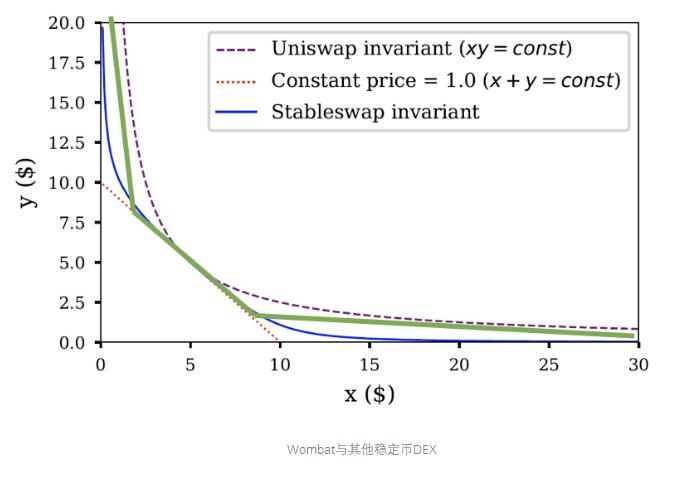 一文读懂 Wombat 协议:如何革新的稳定币兑换体验