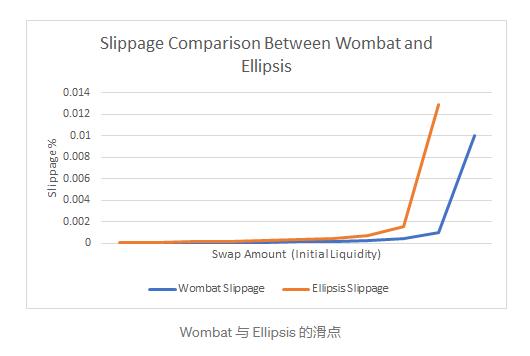 一文读懂 Wombat 协议:如何革新的稳定币兑换体验