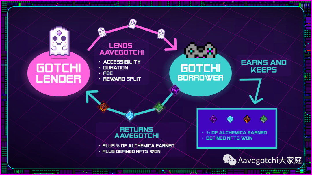 Aavegotchi的Gotchiverse:为公会定制的 NFT 元宇宙游戏!