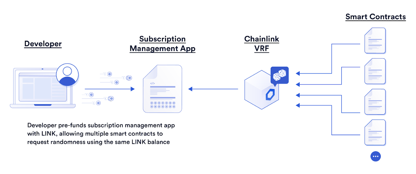 Chainlink Keepers和Chainlink VRF正式集成至雪崩协议