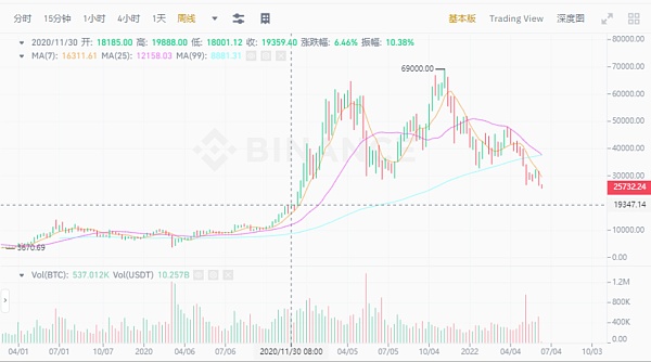 JZL Capital | 数字周报第24期 6/13/2022