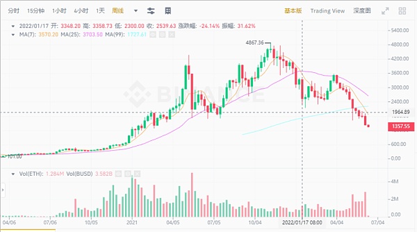 JZL Capital | 数字周报第24期 6/13/2022