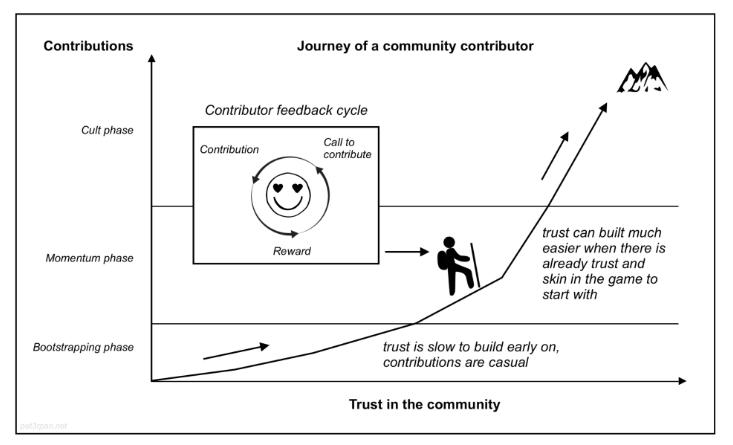 DAO