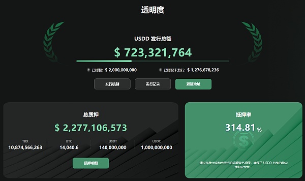 再次增加 5 亿美元捍卫挂钩,USDD 坚定前行