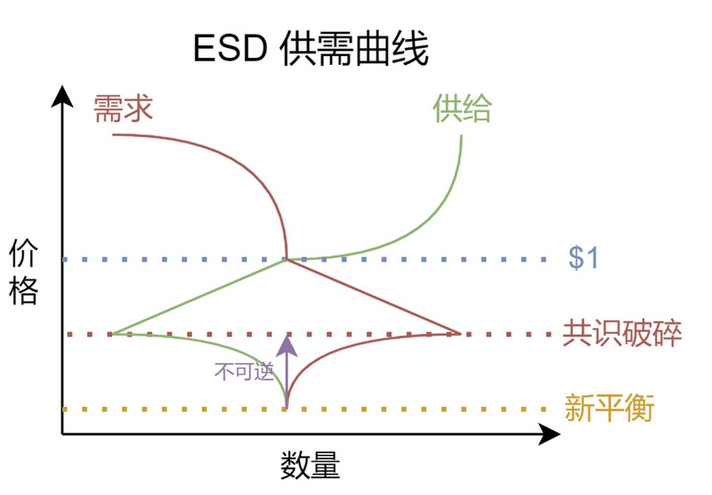 算法稳定币