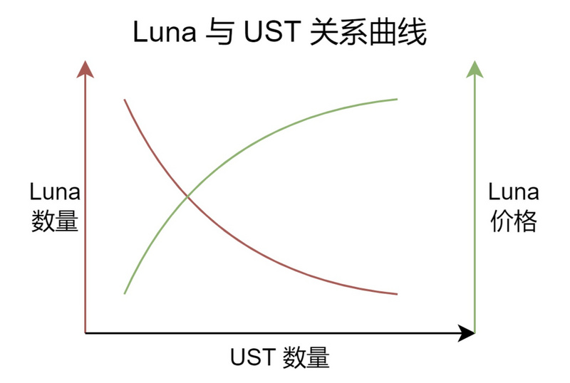 算法稳定币