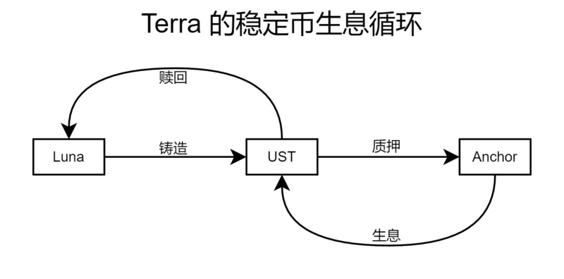 算法稳定币