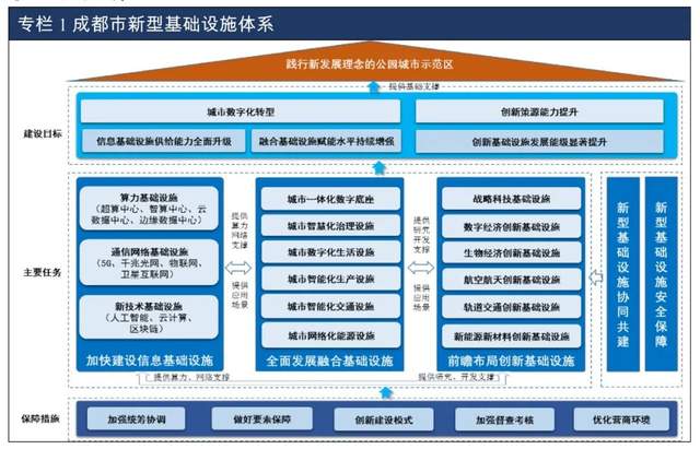 BSN赋能《成都市“十四五”新型基础设施建设规划》