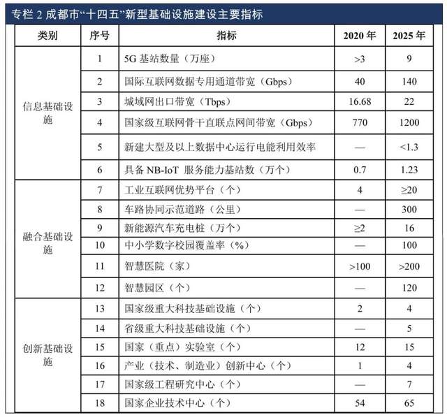 BSN赋能《成都市“十四五”新型基础设施建设规划》