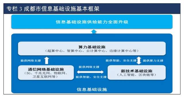 BSN赋能《成都市“十四五”新型基础设施建设规划》