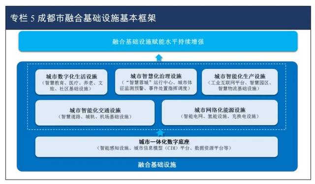 BSN赋能《成都市“十四五”新型基础设施建设规划》