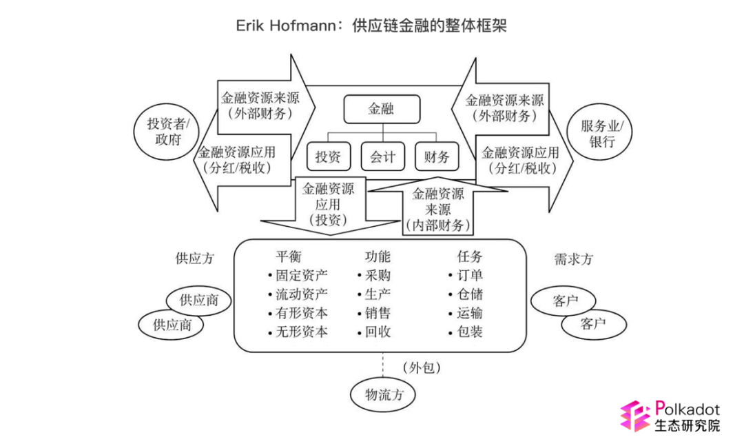波卡中的商业丨打通中小企业与金融机构的信任:供应链金融