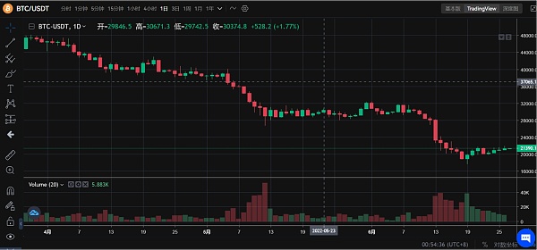 JZL Capital | 数字周报第26期 6/27/2022