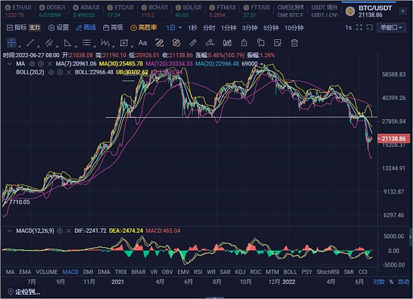 JZL Capital | 数字周报第26期 6/27/2022