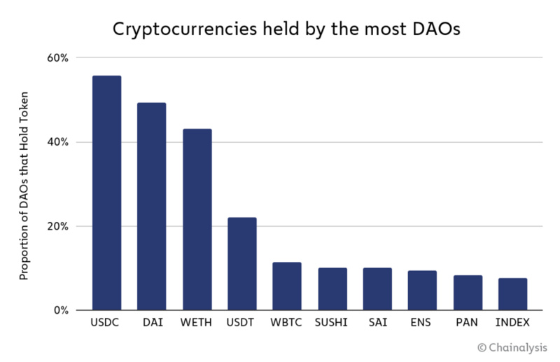 DAO