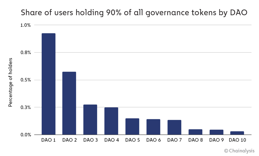 DAO