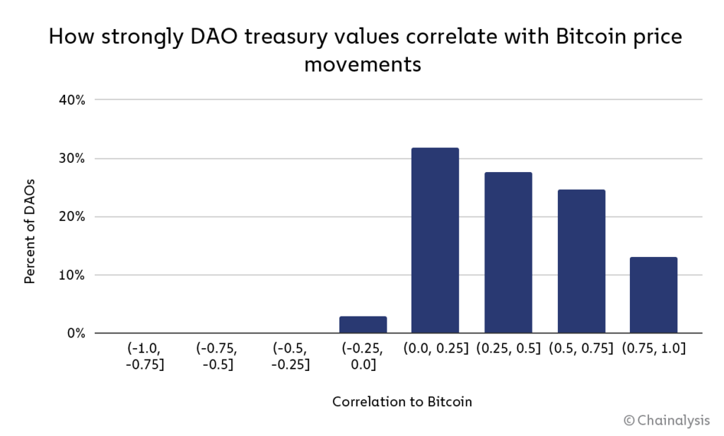 DAO