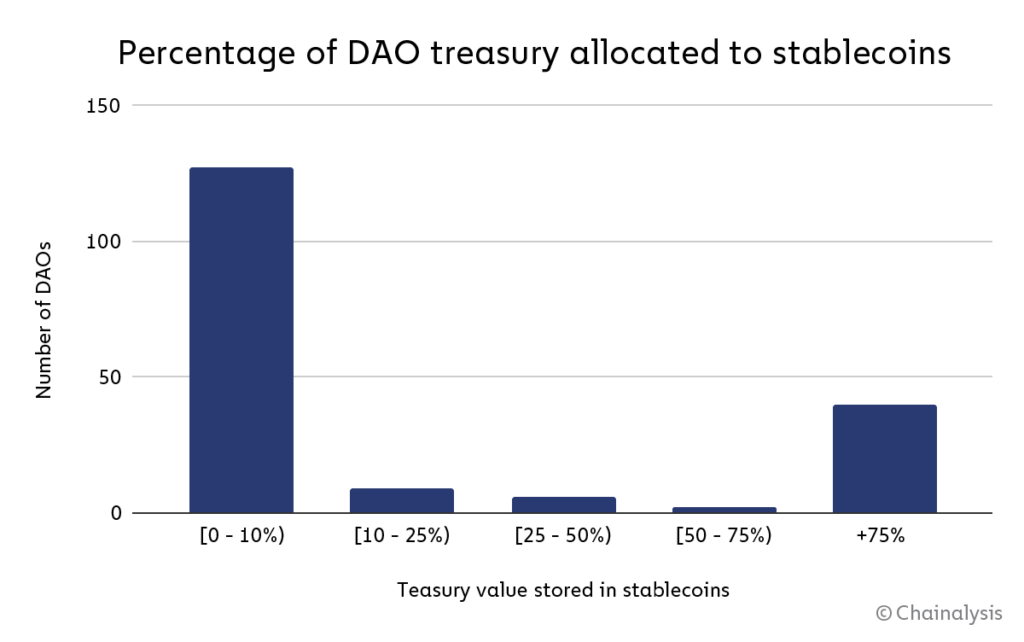 DAO