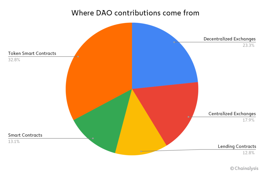 DAO