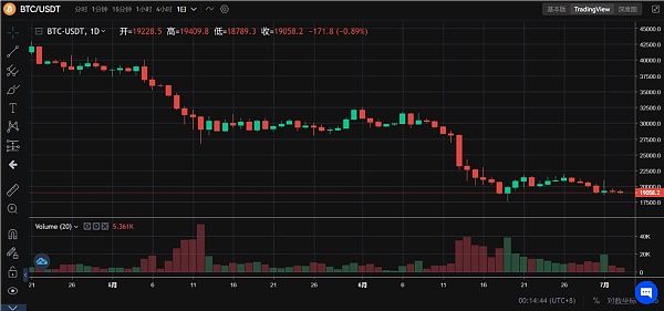 JZL Capital | 数字周报第27期 7/4/2022
