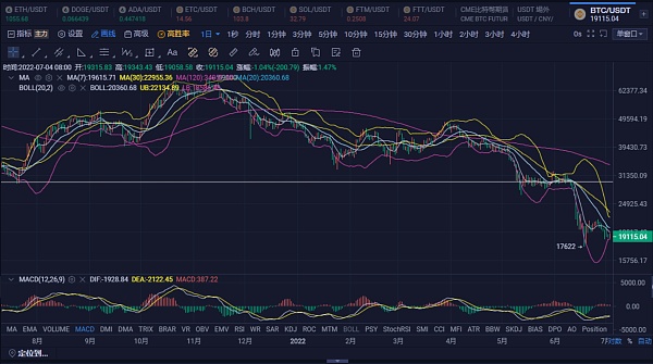 JZL Capital | 数字周报第27期 7/4/2022