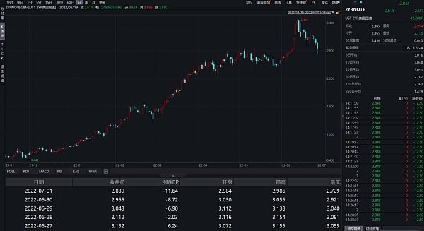 JZL Capital | 数字周报第27期 7/4/2022