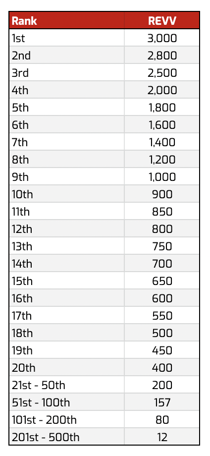 为季前卡牌游戏 MotoGP™ Ignition Champions 做好准备!