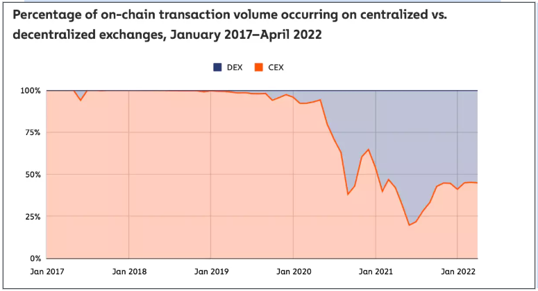 DAO
