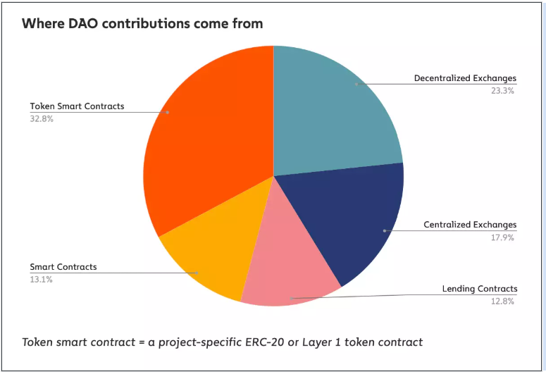 DAO