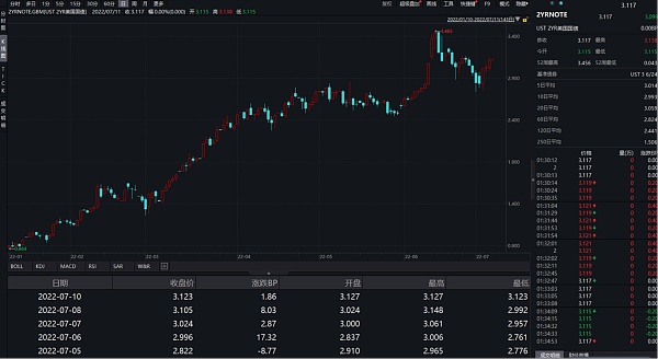 JZL Capital | 数字周报第28期 7/11/2022