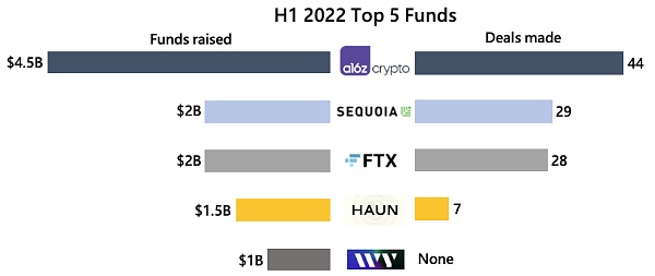 Crypto VC 上半年报告:1195 轮融资,投资金额超过 302 亿美元