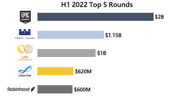 Crypto VC 上半年报告:1195 轮融资,投资金额超过 302 亿美元