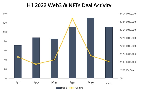 Crypto VC 上半年报告:1195 轮融资,投资金额超过 302 亿美元