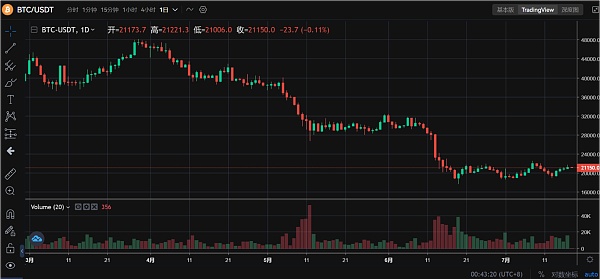 JZL Capital | 数字周报第29期 7/18/2022