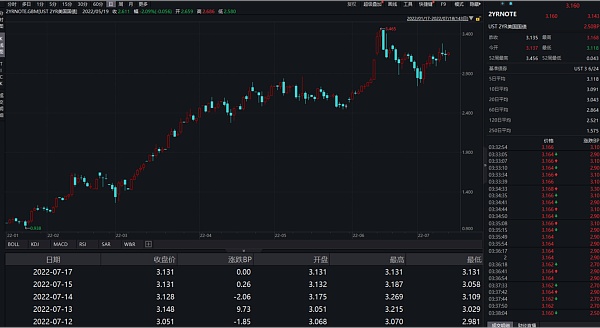 JZL Capital | 数字周报第29期 7/18/2022