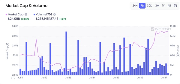 JZL Capital | 数字周报第29期 7/18/2022