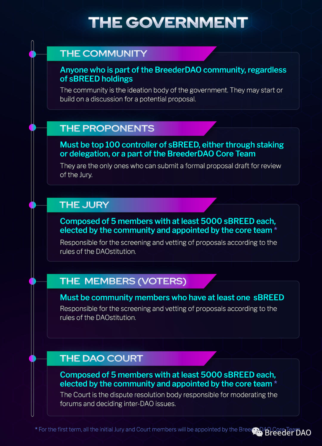 BreederDAO 第一项提案发布：DAO 组织的宪法章程