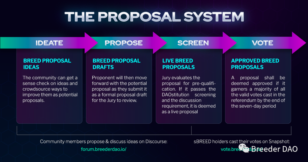 BreederDAO 第一项提案发布：DAO 组织的宪法章程