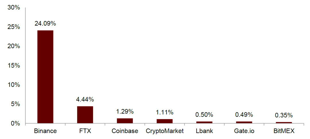 DAO