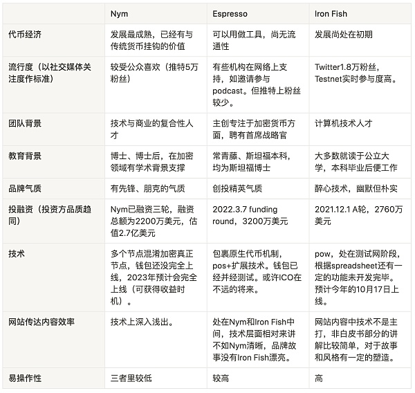 JZL Capital | 从背景一览隐私项目IronFish和Espresso