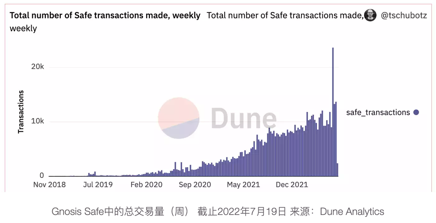 DAO