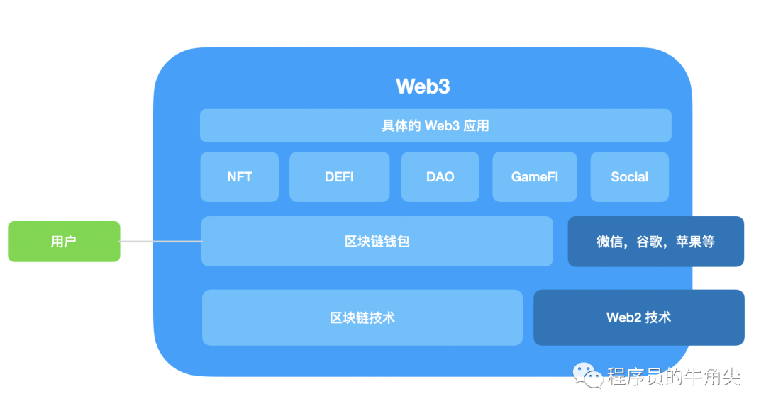 Web3.0