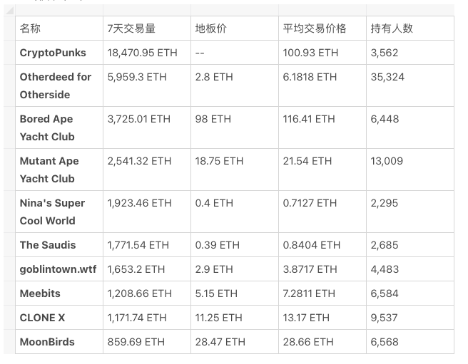 WebX Web3周报:美联储:美国可以承受更高利率