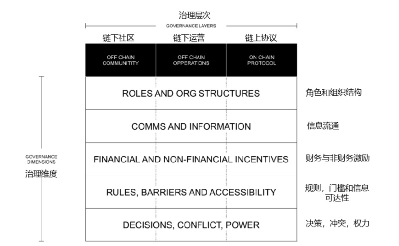 DAO