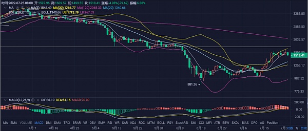 JZL Capital | 数字周报第30期 7/25/2022