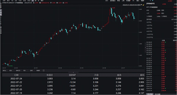 JZL Capital | 数字周报第30期 7/25/2022
