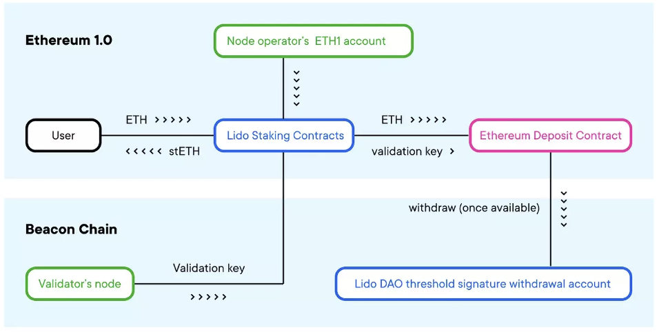 DAO