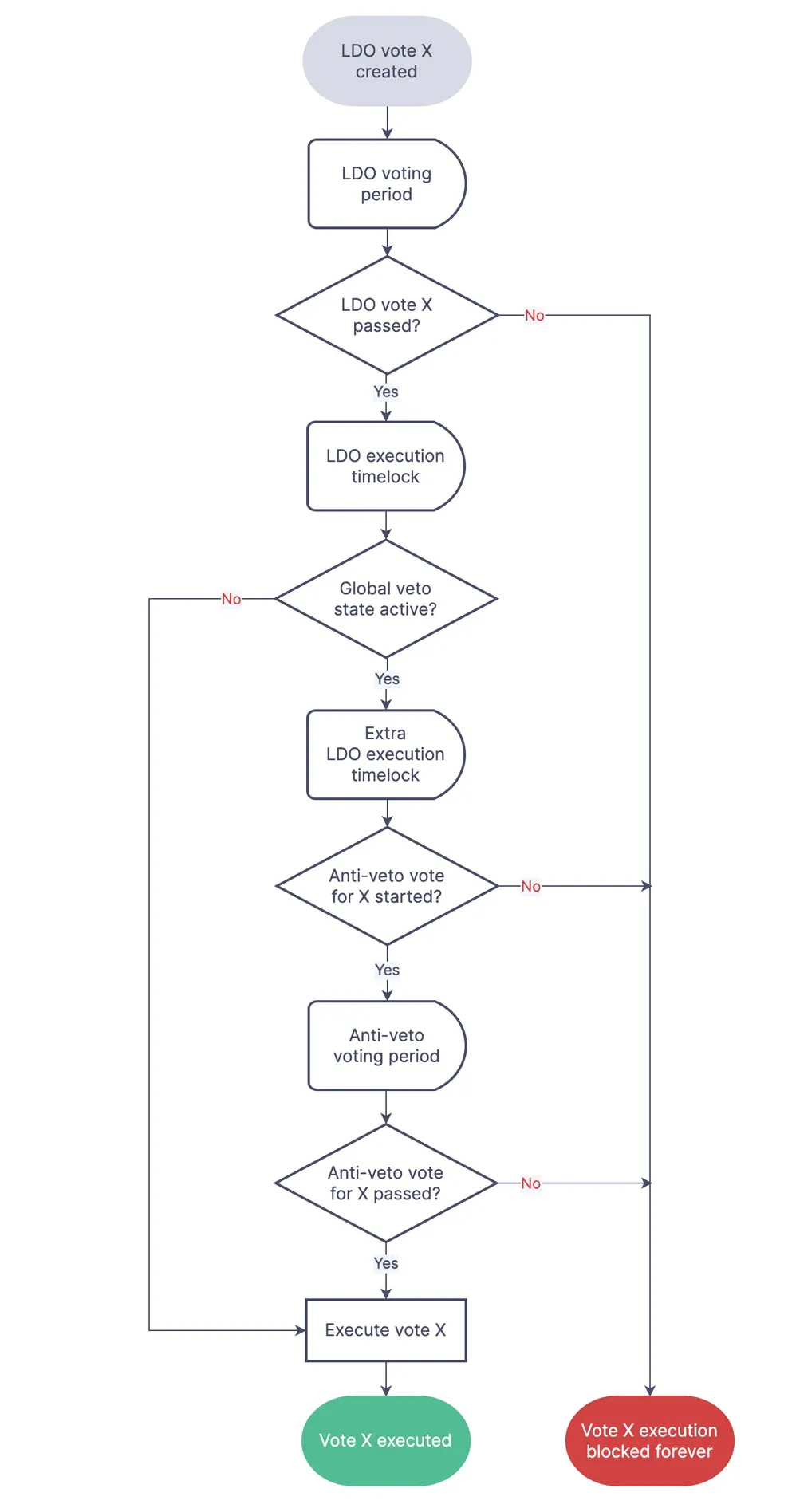 DAO